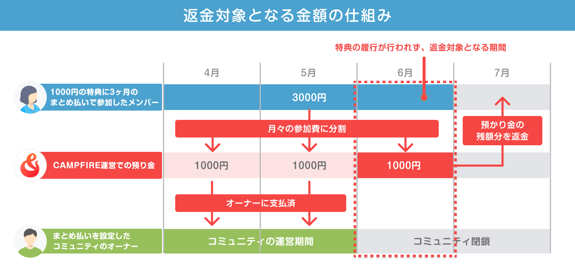 まとめ払い】まとめ払いの返金額は？